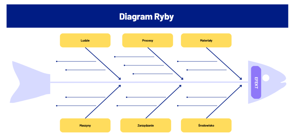 Tablica suchościeralna-magnetyczna z grafiką w ramie aluminiowej 150x100cm Diagram Ishikawy, Ryby - obrazek 2